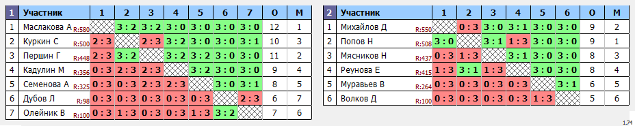 результаты турнира Белые молнии МГУ