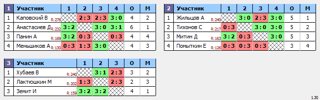 результаты турнира Декабристов