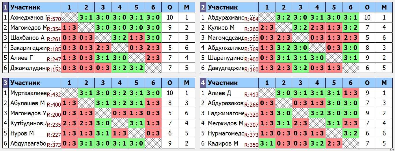 результаты турнира 