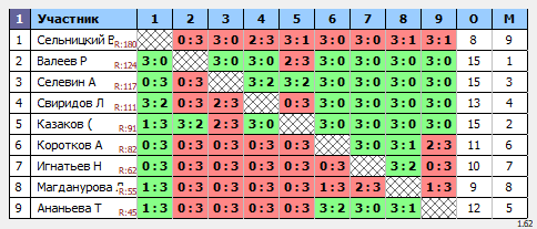 результаты турнира ТеннисОк–Люб 125