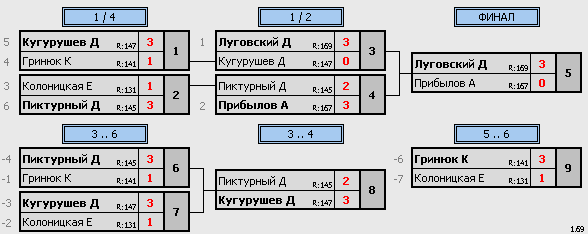 результаты турнира Макс-175, 