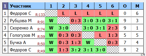 результаты турнира Утренний Маск - 185