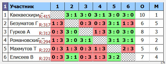 результаты турнира  Макс - 600