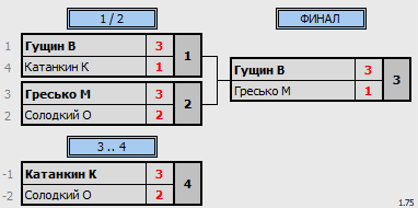 результаты турнира 