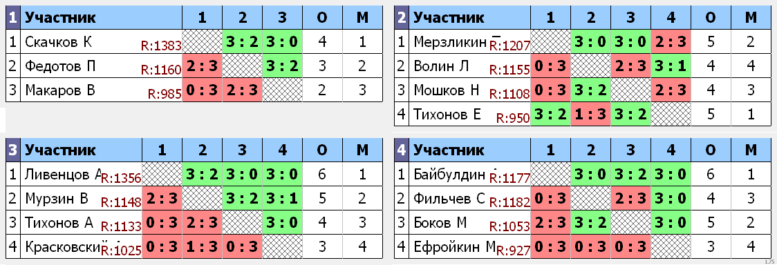 результаты турнира Всероссийские соревнования по настольному теннису среди мужчин «Кубок Баттерфляй 2020»