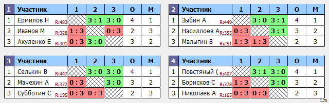 результаты турнира Макс-500 в клубе Tenix 