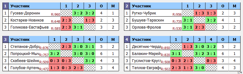 результаты турнира Октябрьский кубок Пары ~855 с форой в TTLeadeR-Савёловская