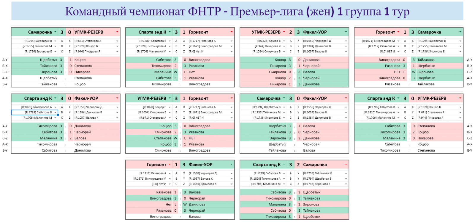 результаты турнира Командный чемпионат ФНТР (жен) Премьер-лига (группа 1, тур 1)