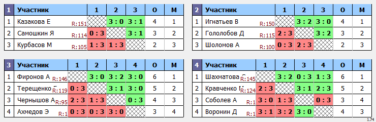 результаты турнира Макс-151 в ТТL-Савеловская 