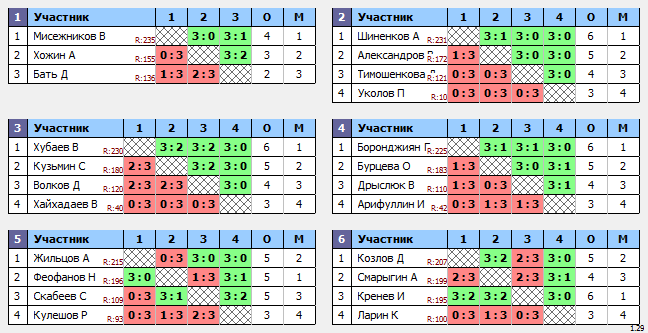 результаты турнира Дип. академия