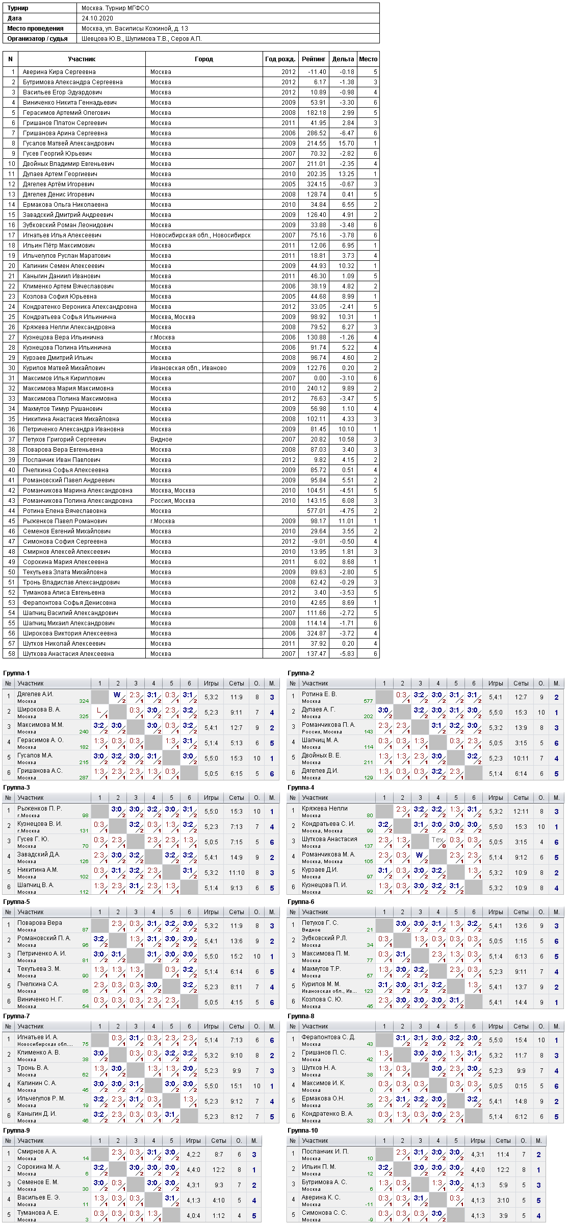 результаты турнира Классы МГФСО