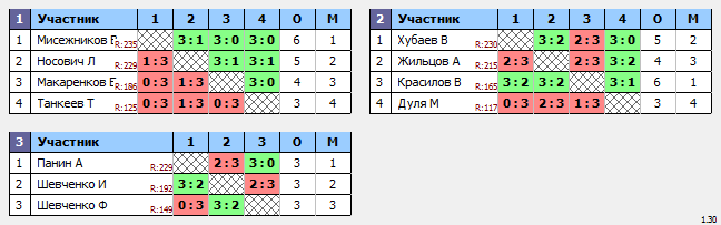 результаты турнира Крылья