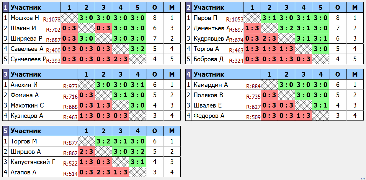 результаты турнира 