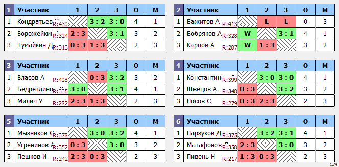 результаты турнира Макс-500 в ТТL-Савеловская 