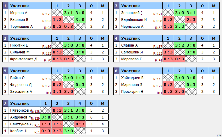 результаты турнира Макс-175 в ТТL-Савеловская 
