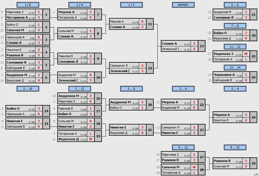 результаты турнира Макс-175 в ТТL-Савеловская 