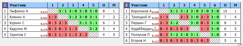 результаты турнира Белые молнии МГУ