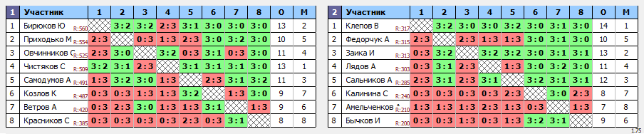 результаты турнира Орёл. Лиги