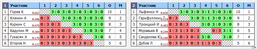 результаты турнира Белые молнии МГУ