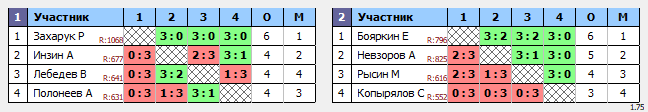 результаты турнира Лига на Московской 600+