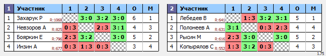 результаты турнира Лига на Московской 600+