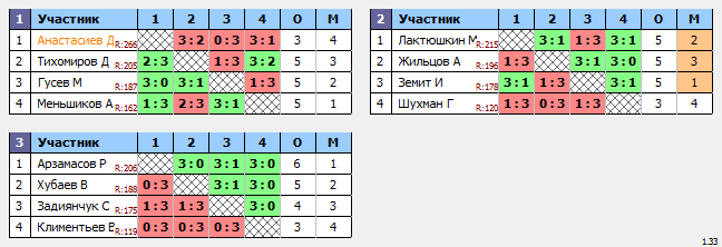 результаты турнира Декабристов