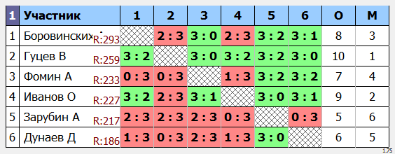 результаты турнира Открытый турнир в С. Посаде