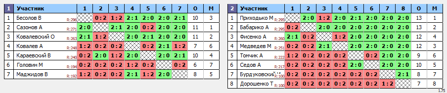 результаты турнира 