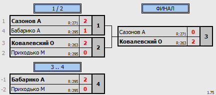 результаты турнира 