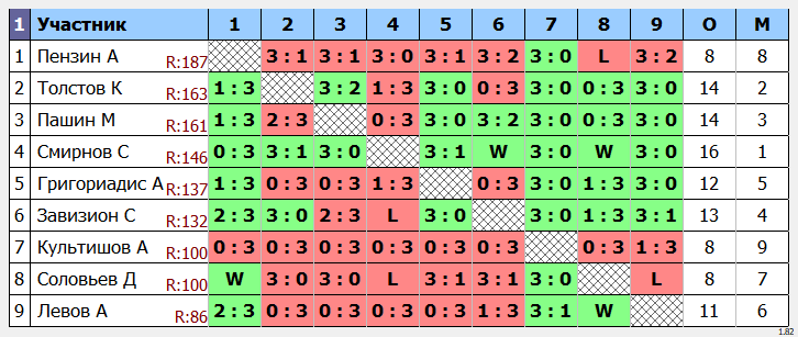результаты турнира макс-175 в клубе Tenix 