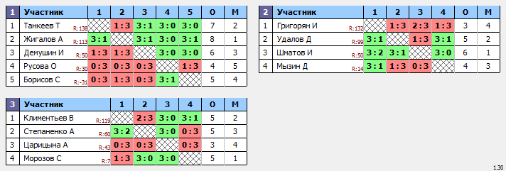 результаты турнира Крылья