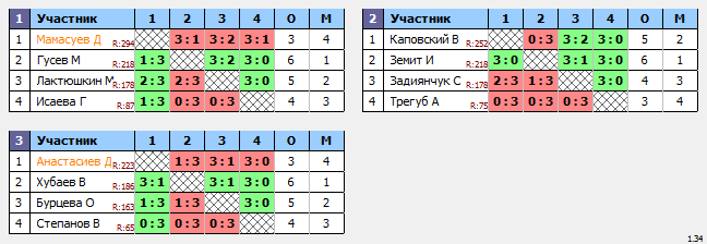 результаты турнира Декабристов