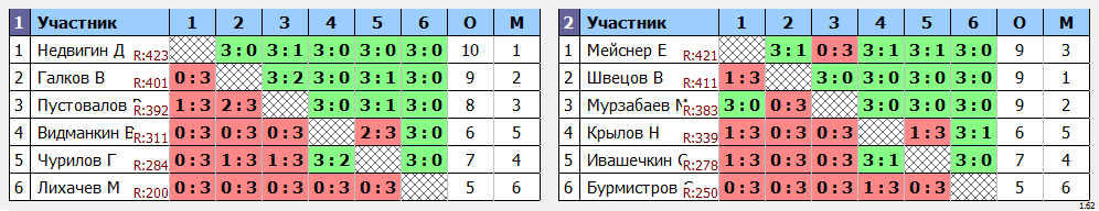 результаты турнира Раменское 