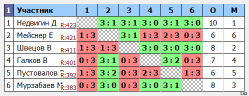 результаты турнира Раменское 