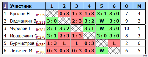 результаты турнира Раменское 