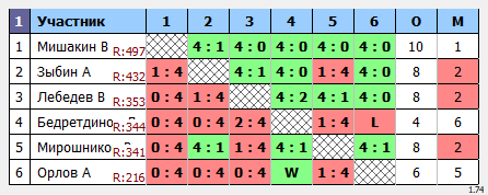 результаты турнира Макс-500 в ТТL-Савеловская 