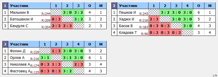 результаты турнира Макс-250 в ТТL-Савеловская 