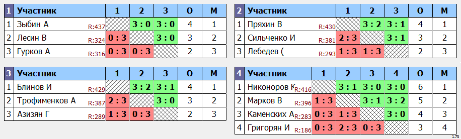 результаты турнира Макс - 444 по понедельникам