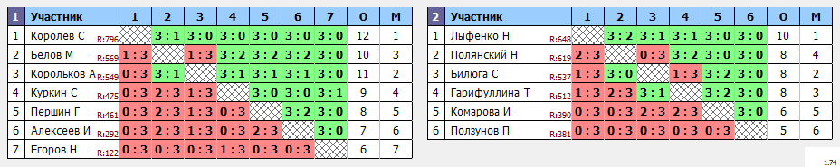 результаты турнира Белые молнии МГУ