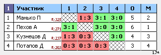 результаты турнира Юноши 2005-2007