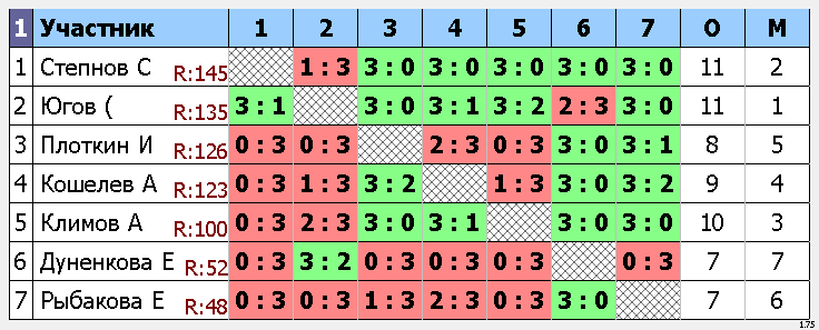 результаты турнира Макс-145, 