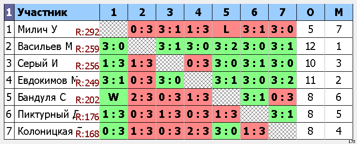 результаты турнира Макс-290, 
