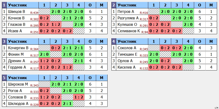 результаты турнира 