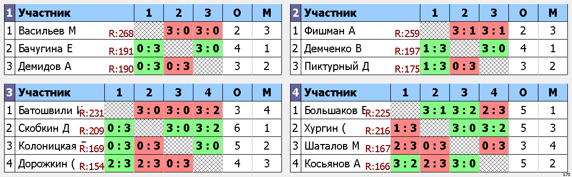 результаты турнира Макс-225, 