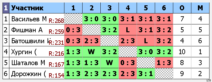 результаты турнира Макс-225, 
