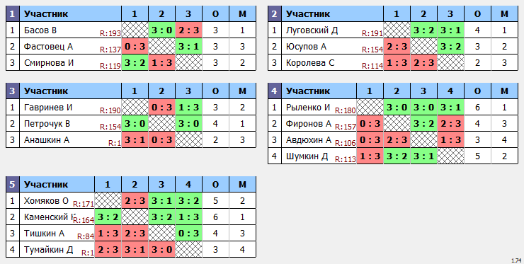 результаты турнира Кубок 