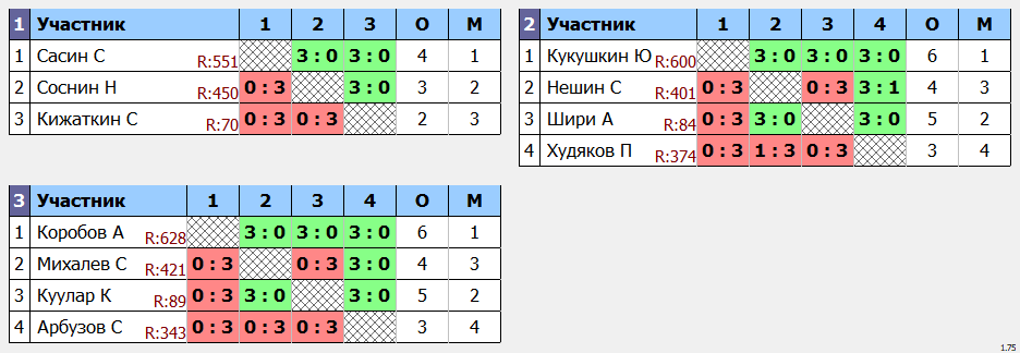результаты турнира Абакан, Турнир памяти Ю.Д. Лебедева. 60-64