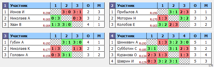 результаты турнира Макс-200 в клубе Tenix 