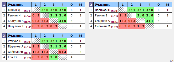 результаты турнира Макс-250 в ТТL-Савеловская 