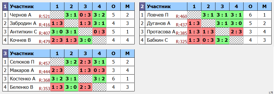 результаты турнира Макс - 555